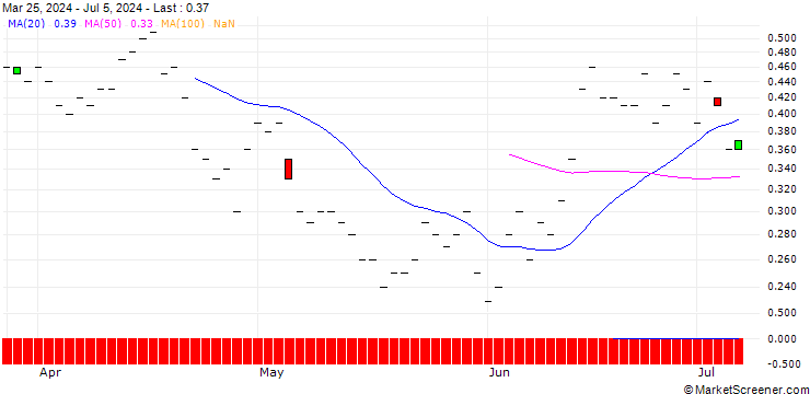 Chart DZ BANK/PUT/BANCO SANTANDER/4.5/1/20.12.24