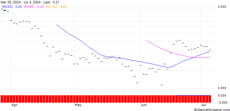 Chart BANK VONTOBEL/CALL/AUTODESK/340/0.1/20.12.24