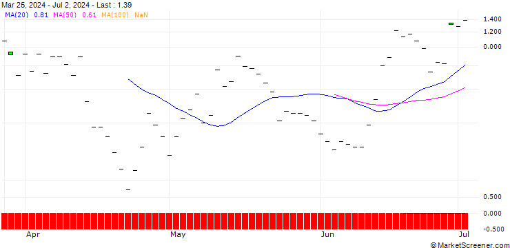 Chart BANK VONTOBEL/CALL/ARISTA NETWORKS/400/0.1/20.09.24