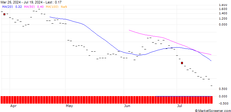 Chart BANK VONTOBEL/PUT/ING GROEP/15/1/20.09.24