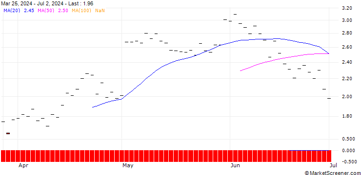 Chart BANK VONTOBEL/PUT/CLOUDFLARE A/100/0.1/20.12.24