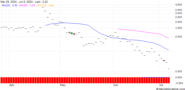 Chart PUT/SUPER MICRO COMPUTER/500/0.1/16.08.24