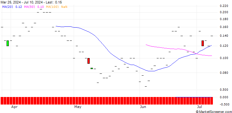 Chart PUT/BAYER/26/0.1/20.09.24