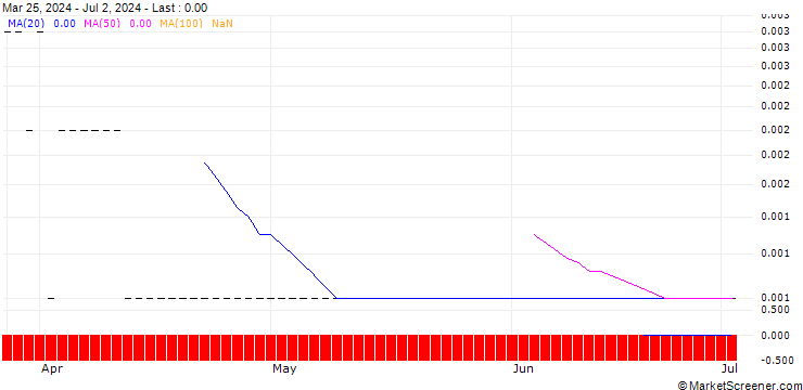 Chart CALL/LULULEMON ATHLETICA/800/0.01/19.07.24