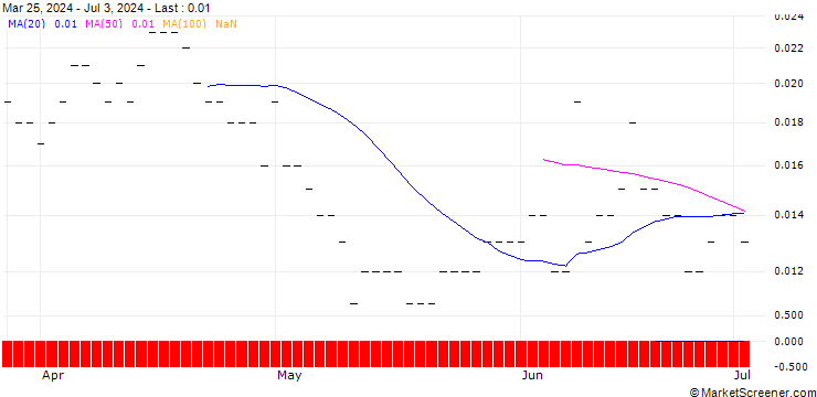 Chart PUT/ANHEUSER-BUSCH INBEV/30/0.1/21.03.25