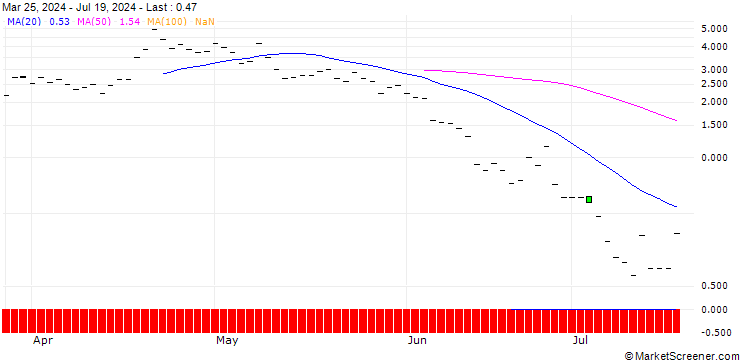 Chart PUT/ARM HOLDINGS ADR/140/0.1/16.08.24