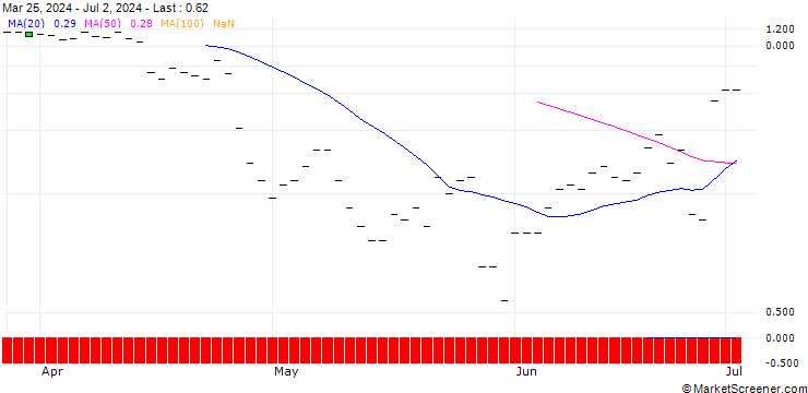Chart CALL/CHECK POINT SOFTWARE TECH/160/0.1/19.07.24