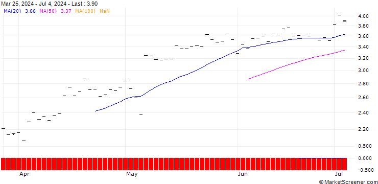 Chart PUT/WALT DISNEY COMPANY (THE)/140/0.1/20.06.25