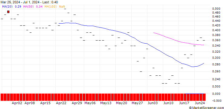 Chart CALL/WASTE MANAGEMENT/290/0.1/20.03.26