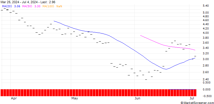 Chart CALL/AUTOZONE/3300/0.01/20.03.26