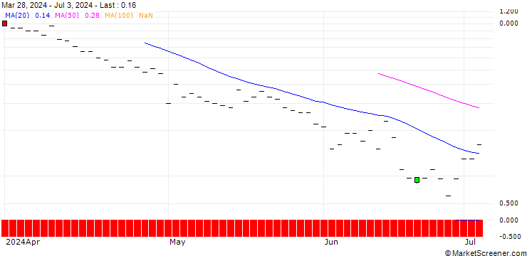 Chart JP MORGAN/CALL/PROCORE TECHNOLOGIES/84/0.1/20.09.24