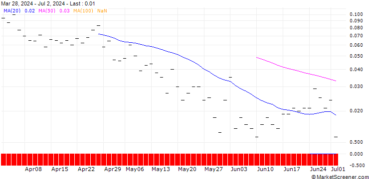 Chart JP MORGAN/CALL/WASTE MANAGEMENT/265/0.1/18.10.24