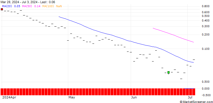 Chart JP MORGAN/CALL/PROCORE TECHNOLOGIES/93/0.1/20.09.24