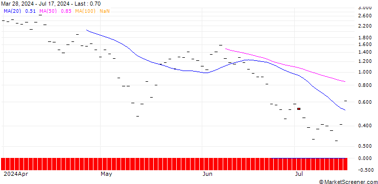 Chart HSBC/CALL/COINBASE GLOBAL A/500/0.1/20.12.24