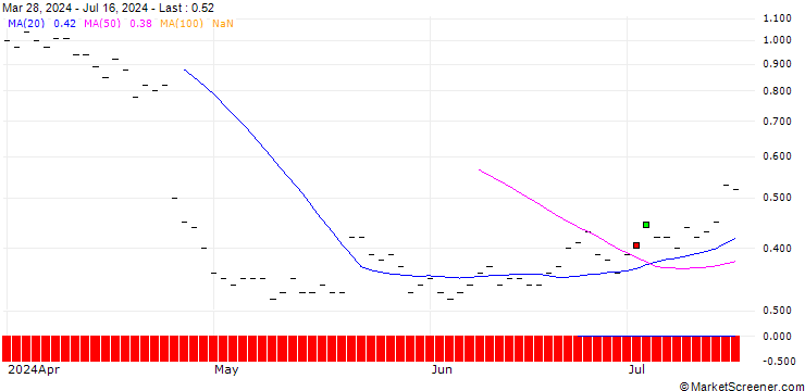 Chart HSBC/CALL/IBM/250/0.1/16.01.26