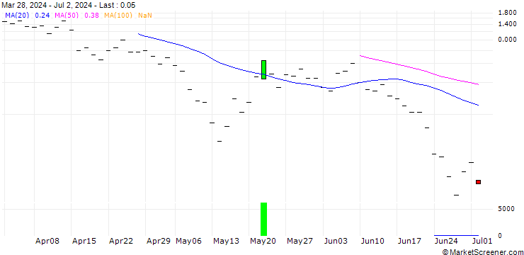 Chart HSBC/CALL/COINBASE GLOBAL A/500/0.1/20.09.24