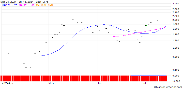 Chart HSBC/CALL/GOLDMAN SACHS GROUP/500/0.1/20.12.24