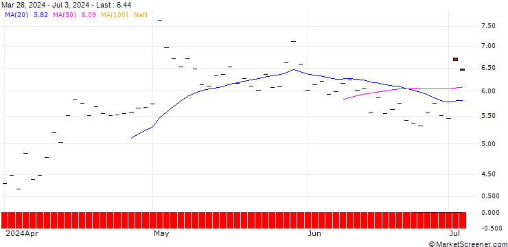Chart HSBC/PUT/LINDE/500/0.1/17.01.25