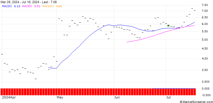 Chart HSBC/CALL/AMGEN/280/0.1/16.01.26
