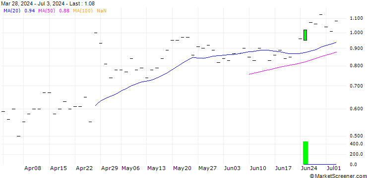 Chart HSBC/CALL/ALPHABET A/250/0.1/19.12.25