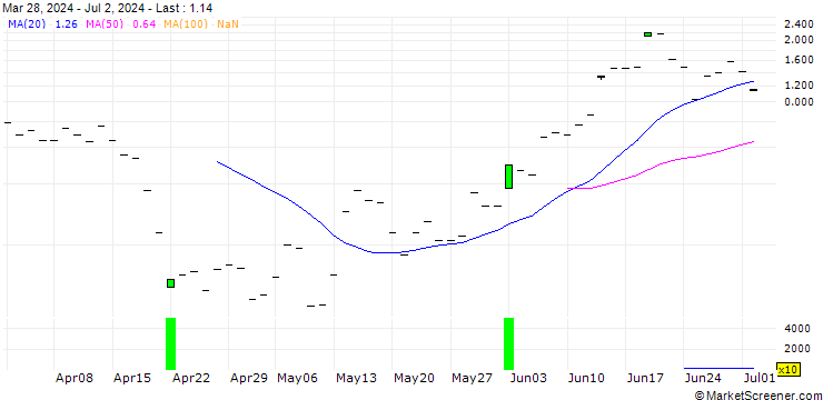 Chart HSBC/CALL/ARM HOLDINGS ADR/240/0.1/20.12.24