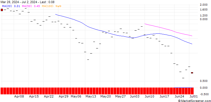 Chart HSBC/CALL/COINBASE GLOBAL A/475/0.1/20.09.24