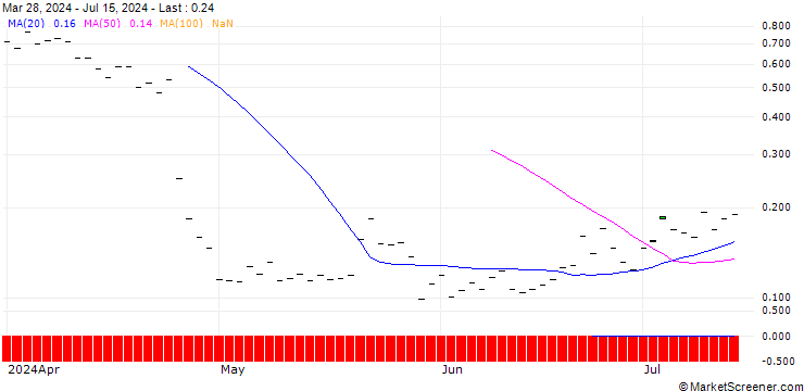 Chart HSBC/CALL/IBM/220/0.1/17.01.25