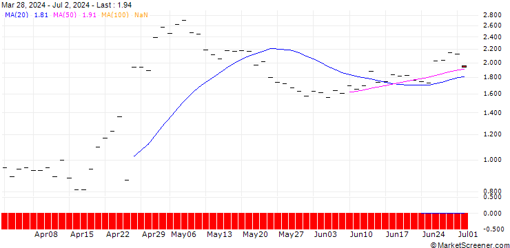 Chart HSBC/CALL/SNAP/30/1/16.01.26