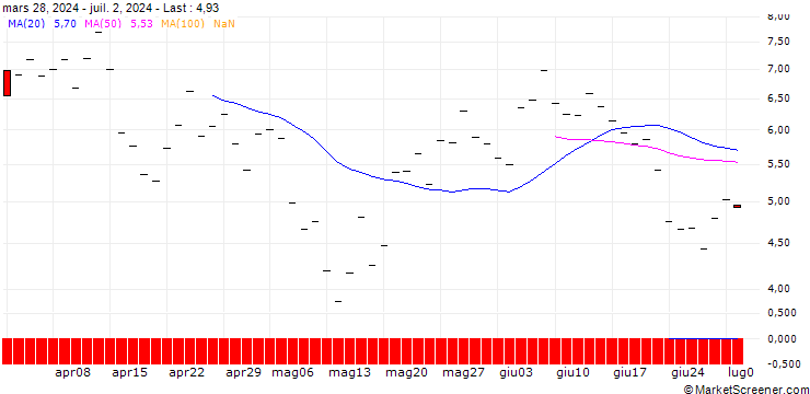 Chart HSBC/CALL/COINBASE GLOBAL A/450/0.1/19.06.26