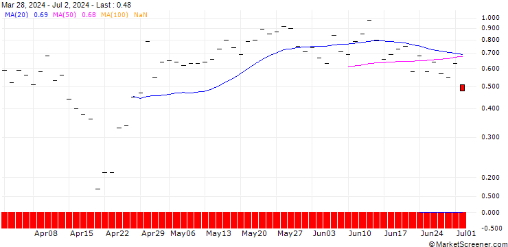 Chart HSBC/CALL/NXP SEMICONDUCTORS NV/350/0.1/17.01.25