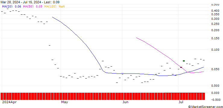 Chart HSBC/CALL/IBM/240/0.1/17.01.25