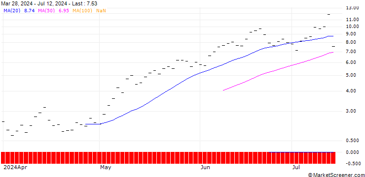 Chart BANK VONTOBEL/CALL/COSTCO WHOLESALE/820/0.1/20.12.24