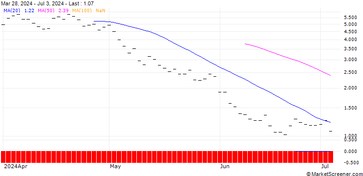 Chart BANK VONTOBEL/PUT/COSTCO WHOLESALE/740/0.1/20.12.24