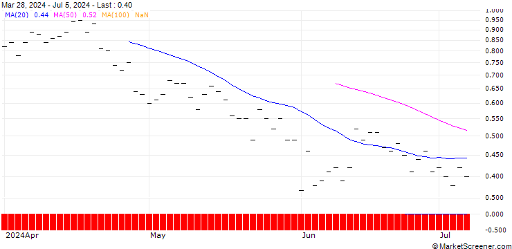 Chart BANK VONTOBEL/PUT/T-MOBILE US/160/0.1/20.12.24