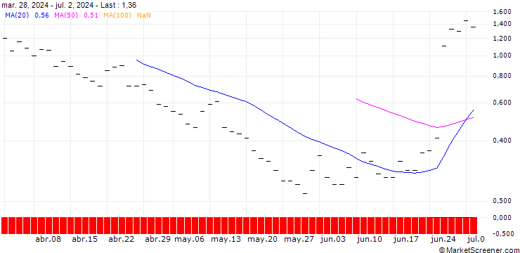 Chart BANK VONTOBEL/CALL/FEDEX CORP/320/0.1/20.12.24
