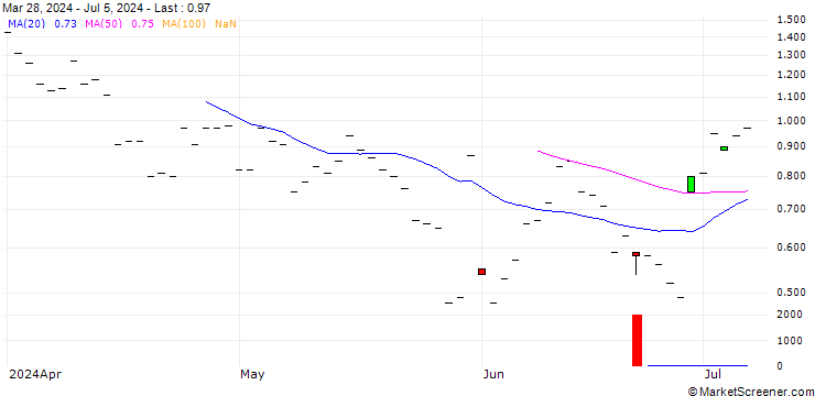 Chart BANK VONTOBEL/CALL/ZSCALER/250/0.1/20.12.24