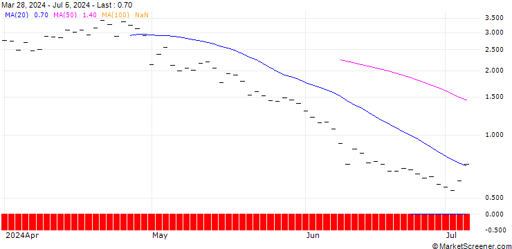 Chart BANK VONTOBEL/PUT/ELI LILLY & CO/640/0.1/20.12.24