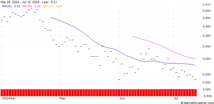 Chart BANK VONTOBEL/PUT/T-MOBILE US/145/0.1/20.12.24