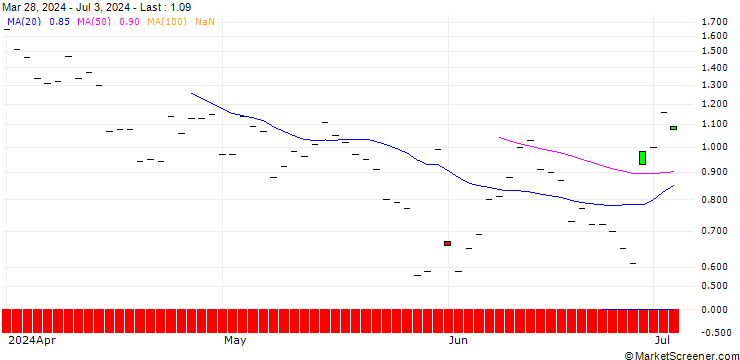 Chart BANK VONTOBEL/CALL/ZSCALER/240/0.1/20.12.24