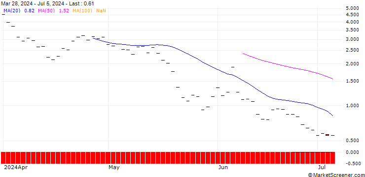 Chart BANK VONTOBEL/CALL/LULULEMON ATHLETICA/400/0.1/20.12.24