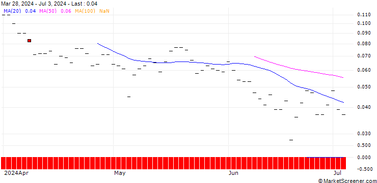Chart SG/CALL/ALLIANZ/405/0.1/20.06.25