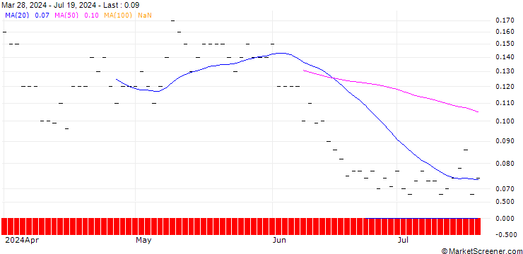 Chart SG/CALL/ALLIANZ/415/0.1/19.12.25