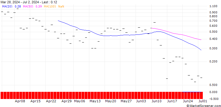Chart BANK VONTOBEL/CALL/LEONARDO/27/1/19.09.24