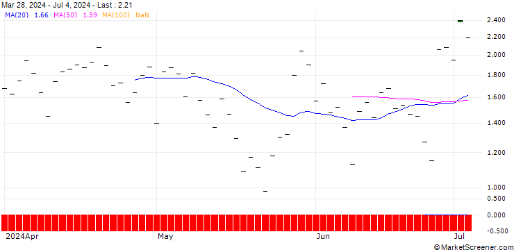 Chart PUT/AUTOMATIC DATA PROCESS/260/0.1/16.08.24