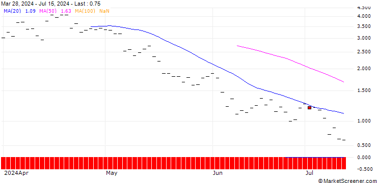 Chart PUT/GIVAUDAN/4200/0.01/20.09.24