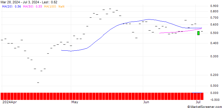 Chart CALL/SEMPRA ENERGY/70/0.1/19.07.24