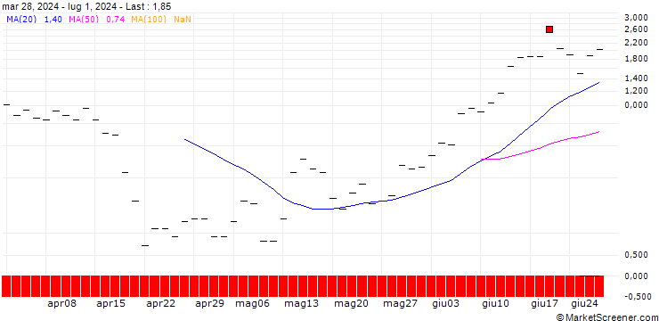 Chart CALL/ARM HOLDINGS ADR/220/0.1/17.01.25