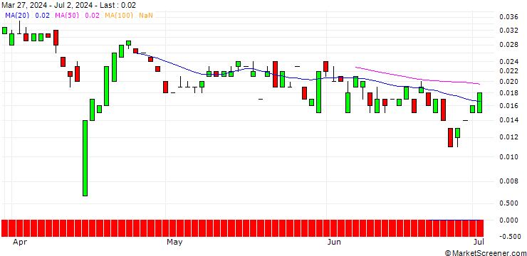Chart MORGAN STANLEY PLC/CALL/BANK OF AMERICA/56/0.1/21.03.25