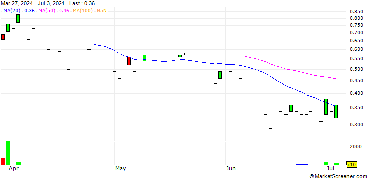 Chart DZ BANK/CALL/HENSOLDT/50/0.1/19.12.25