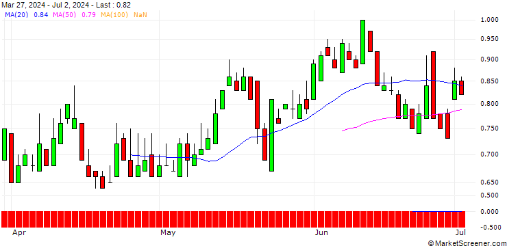 Chart DZ BANK/CALL/HORNBACH HOLDING AG & CO./90/0.1/19.12.25